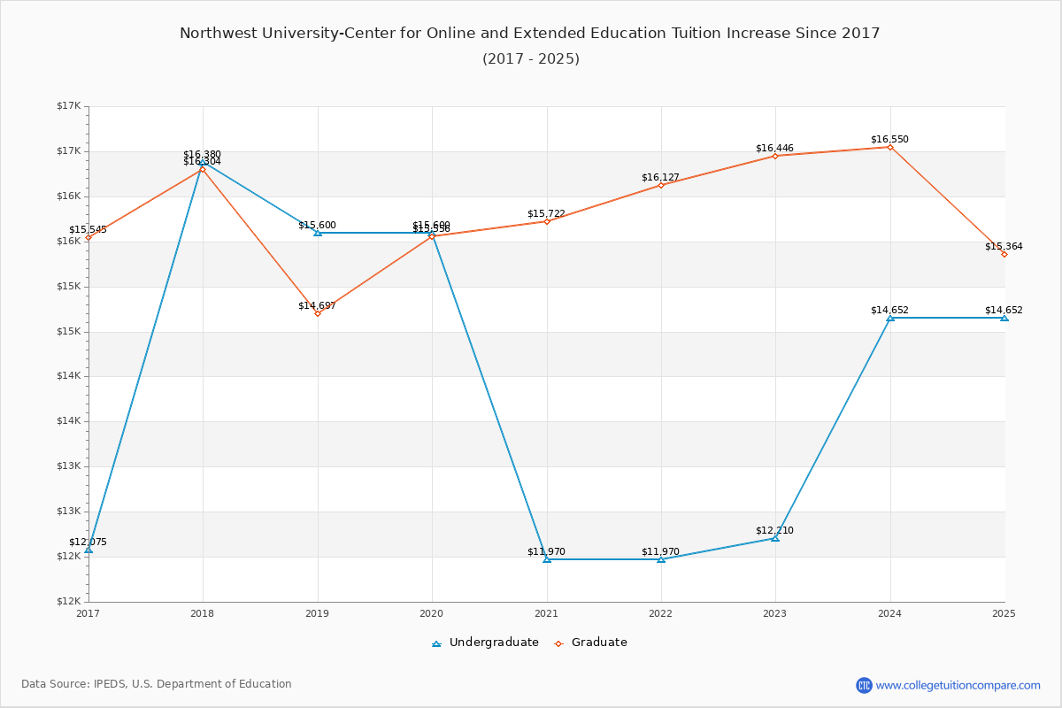 Northwest University-Center for Online and Extended Education Tuition & Fees Changes Chart