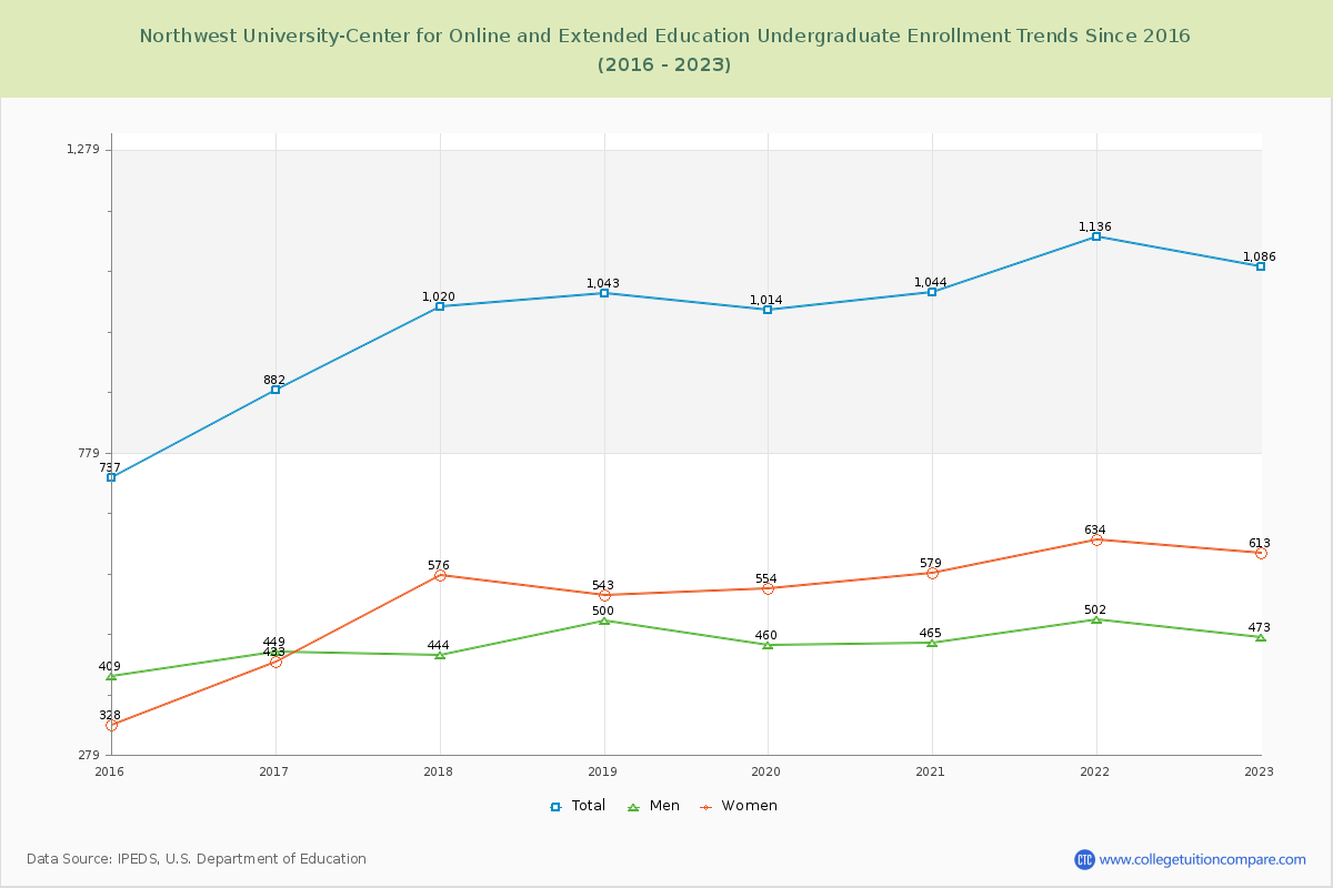 Northwest University-Center for Online and Extended Education Undergraduate Enrollment Trends Chart