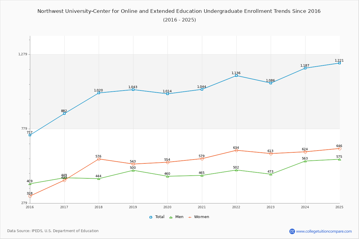 Northwest University-Center for Online and Extended Education Undergraduate Enrollment Trends Chart