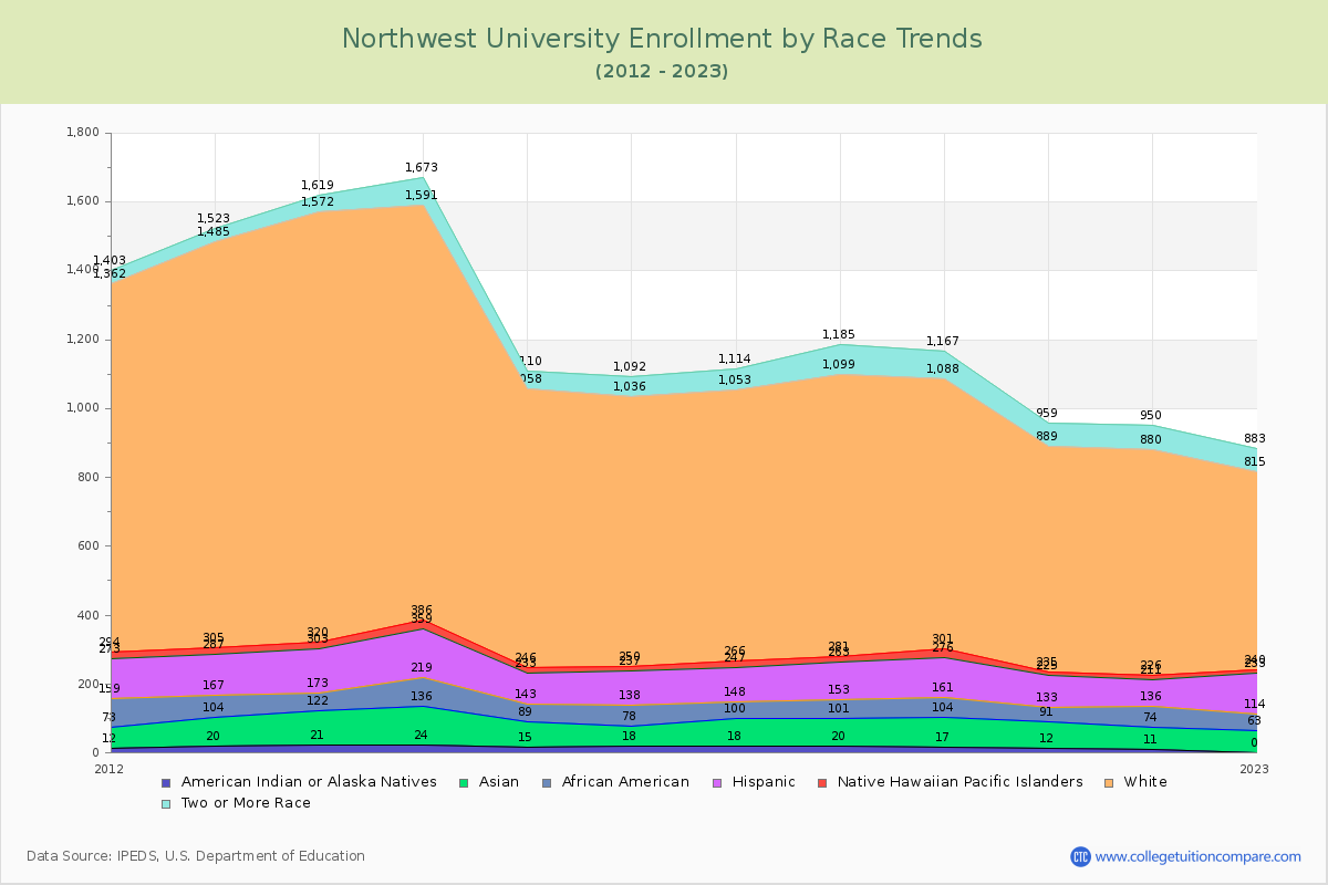 Northwest University Enrollment by Race Trends Chart