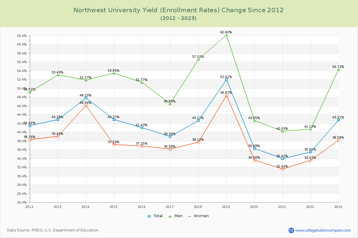 Northwest University Yield (Enrollment Rate) Changes Chart