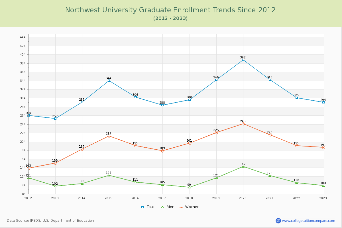 Northwest University Graduate Enrollment Trends Chart