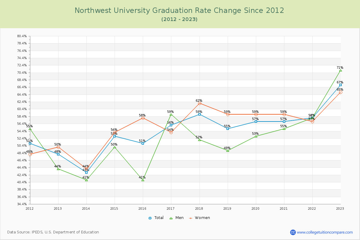 Northwest University Graduation Rate Changes Chart