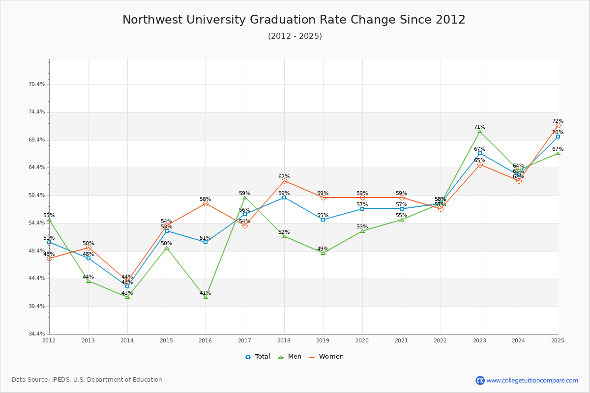 Northwest University Graduation Rate Changes Chart