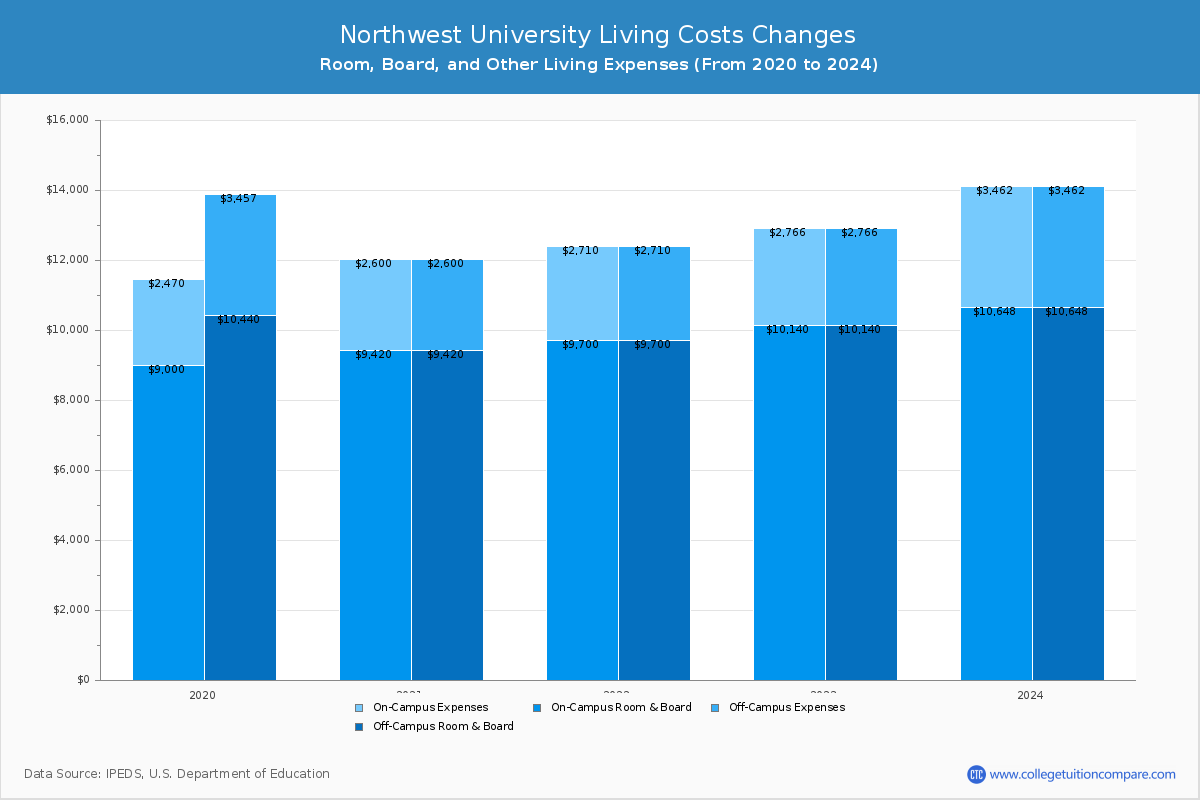 Northwest University - Room and Board Coost Chart