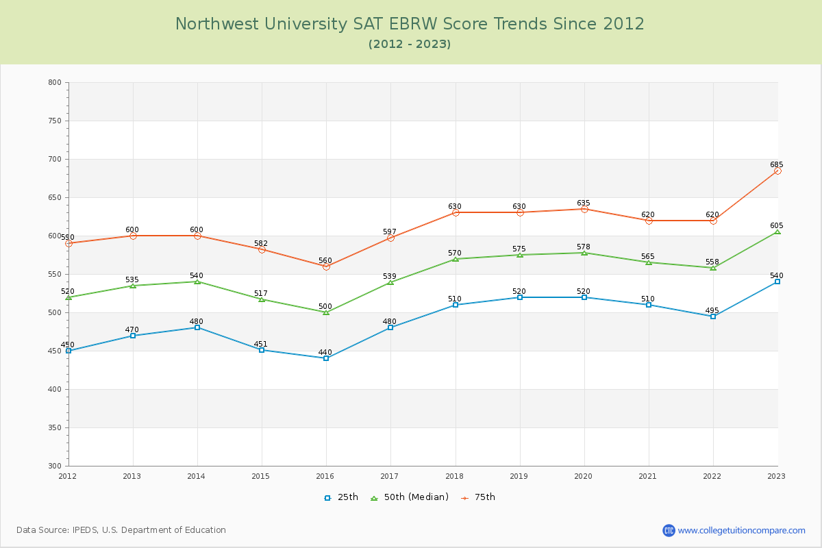 Northwest University SAT EBRW (Evidence-Based Reading and Writing) Trends Chart