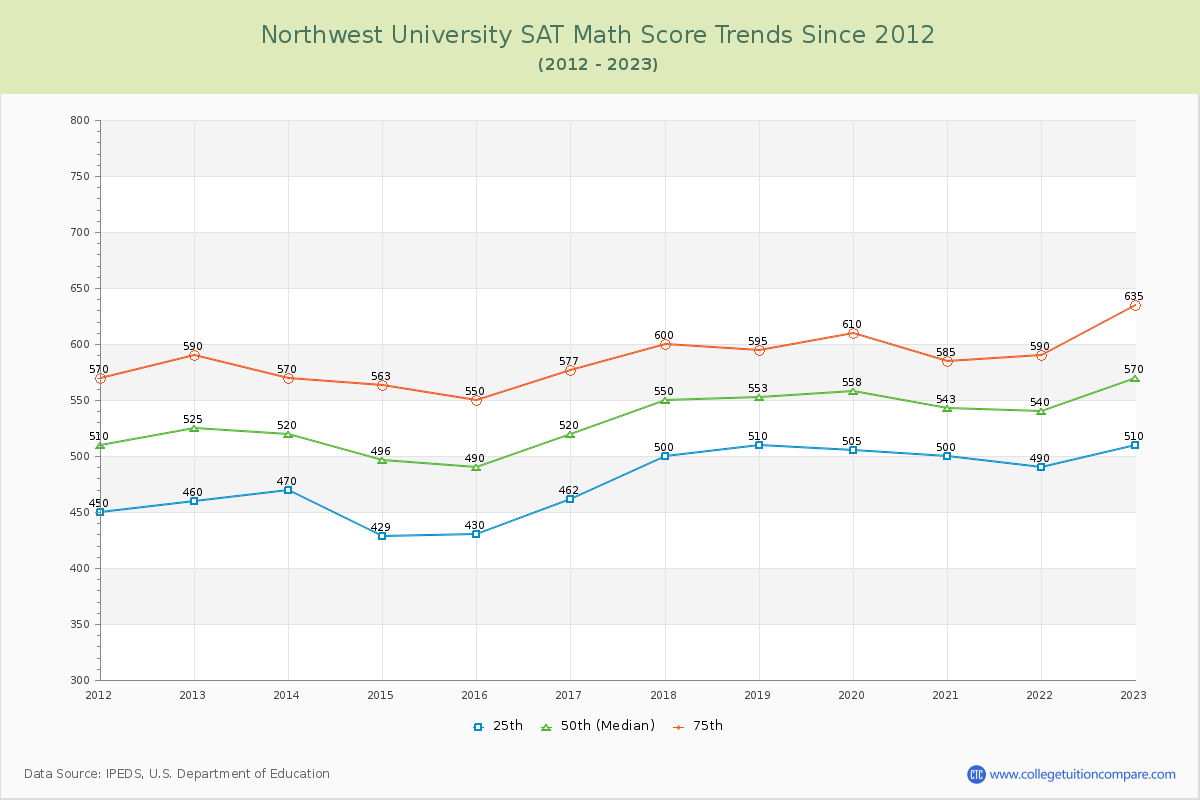 Northwest University SAT Math Score Trends Chart