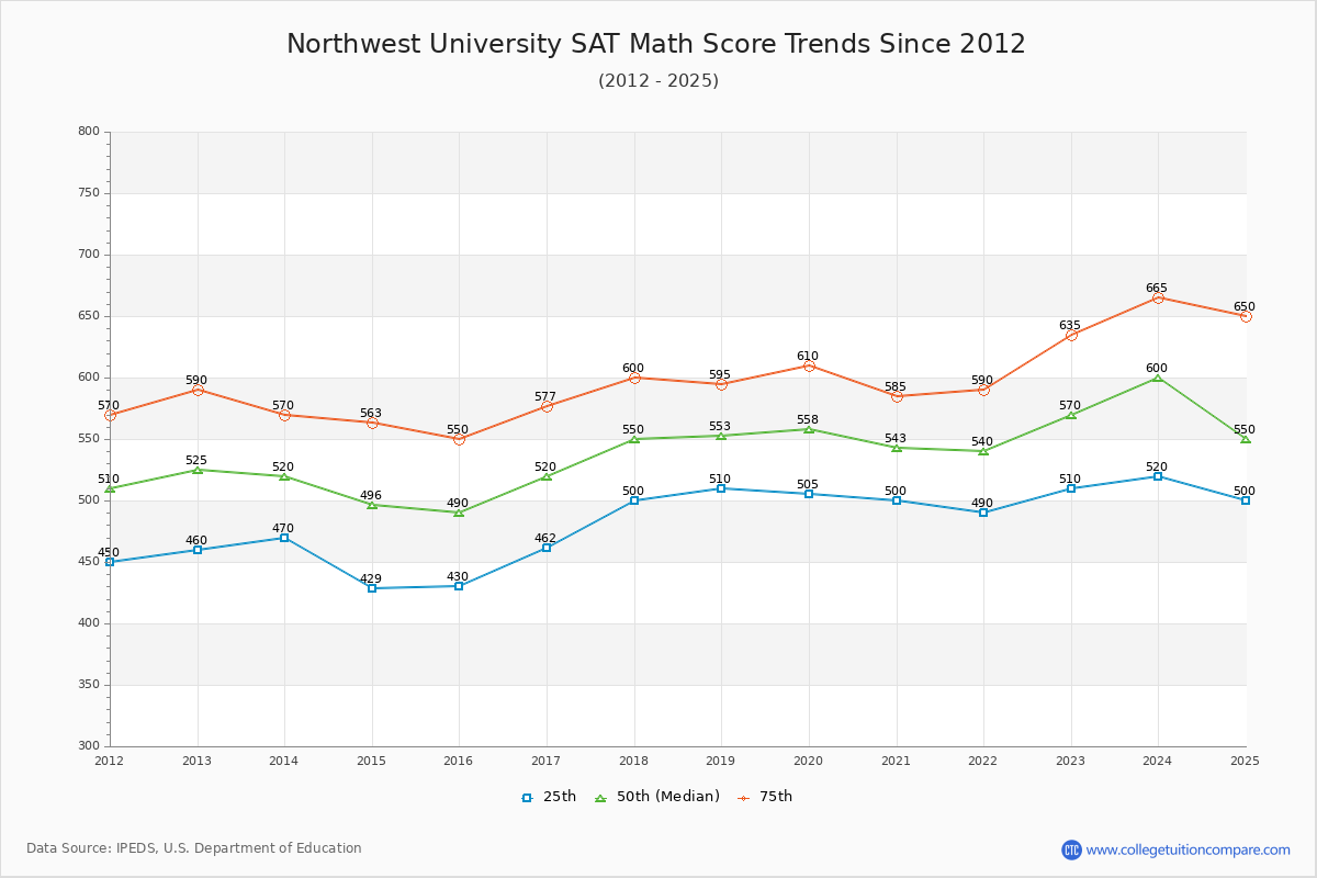 Northwest University SAT Math Score Trends Chart