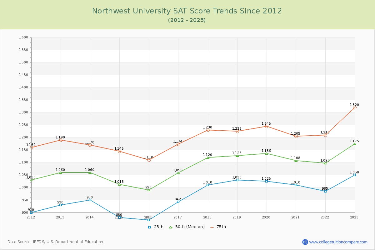 Northwest University SAT Score Trends Chart