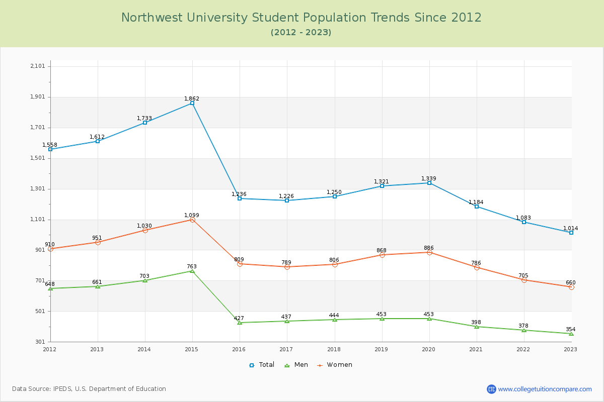 Northwest University Enrollment Trends Chart