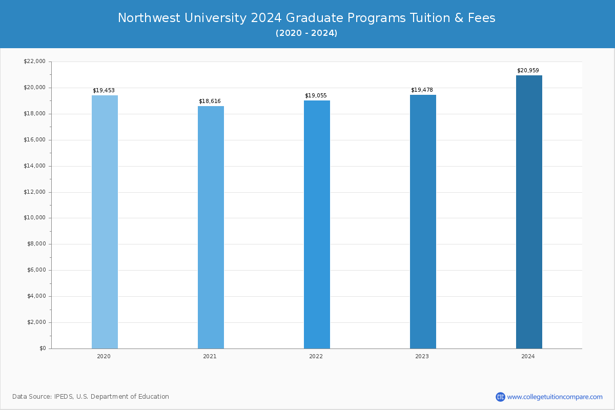 Northwest University - Graduate Tuition Chart