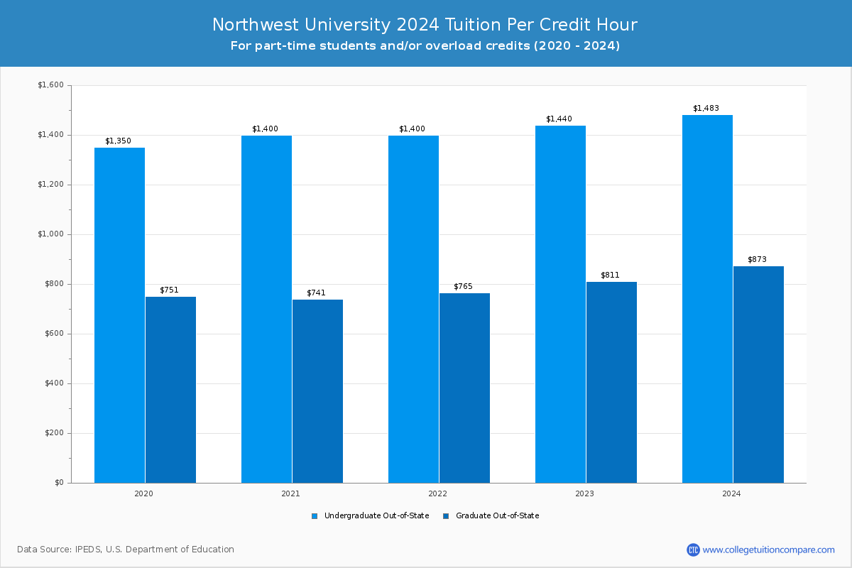 Northwest University - Tuition per Credit Hour