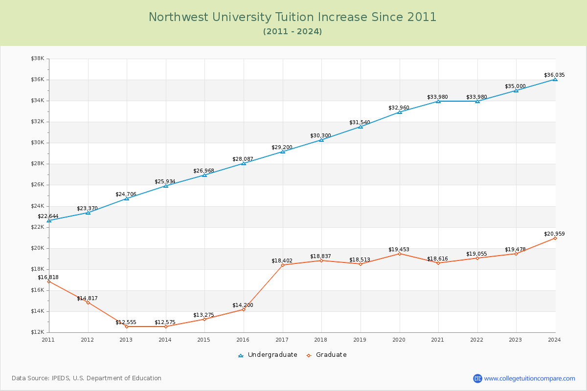 Northwest University Tuition & Fees Changes Chart