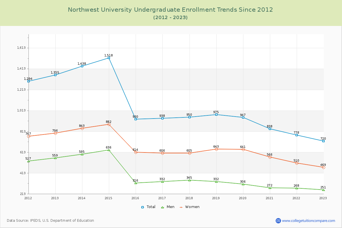 Northwest University Undergraduate Enrollment Trends Chart