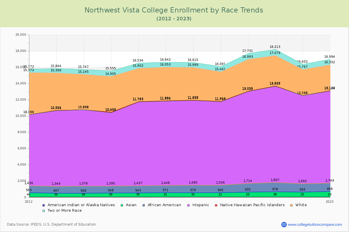 Northwest Vista College Enrollment by Race Trends Chart