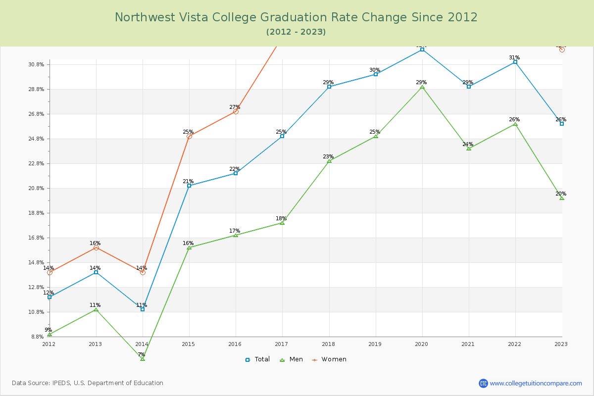 Northwest Vista College Graduation Rate Changes Chart