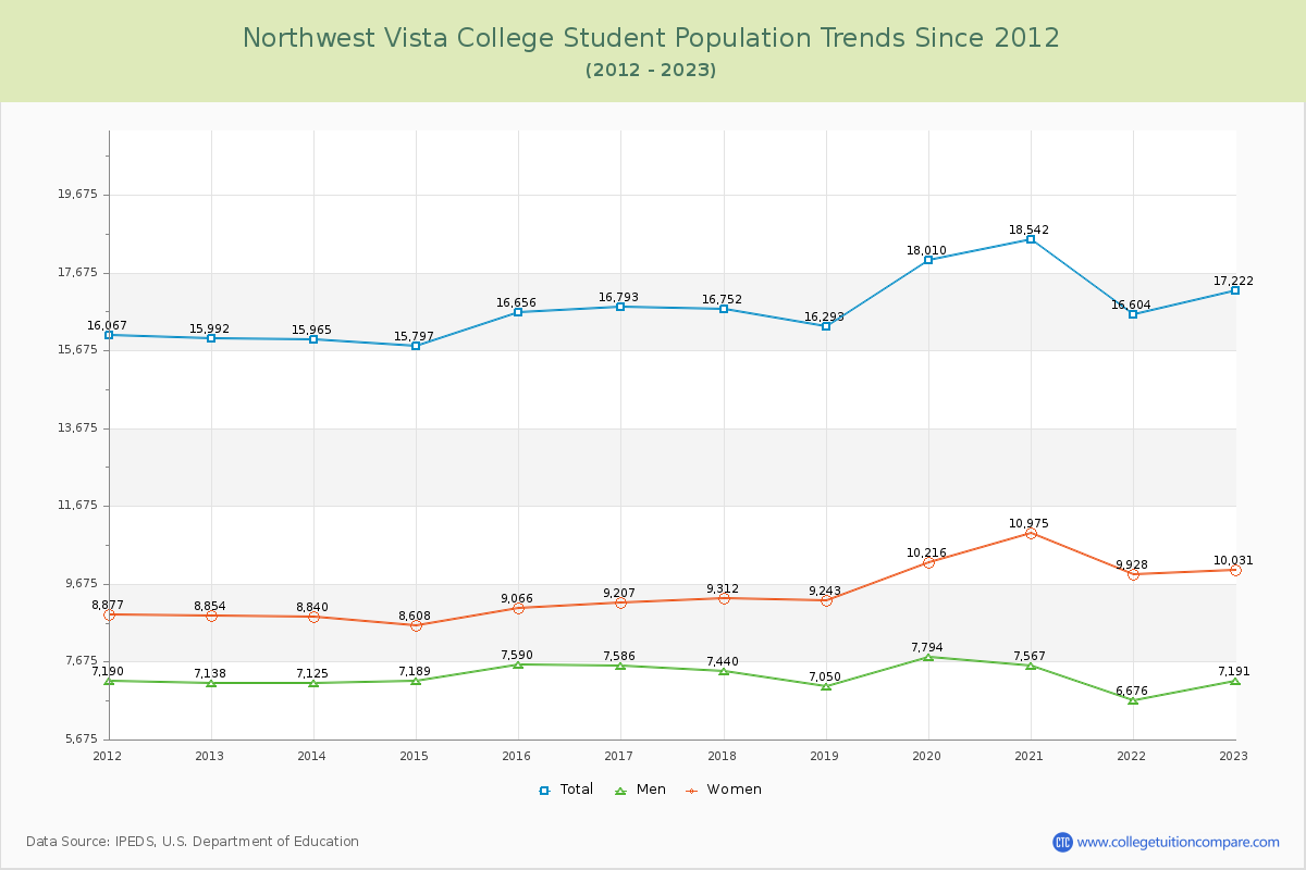 Northwest Vista College Enrollment Trends Chart
