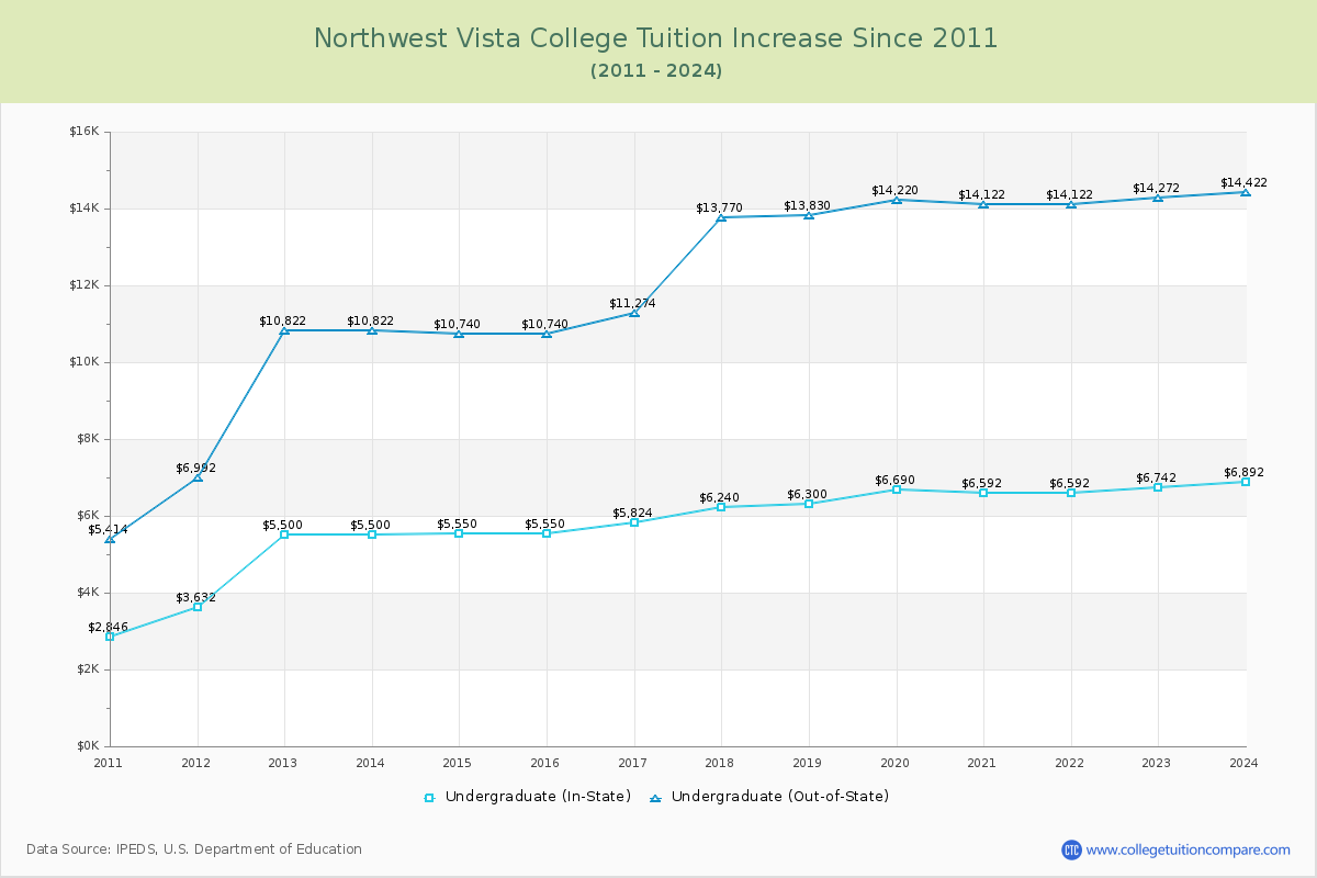 Northwest Vista College Tuition & Fees Changes Chart