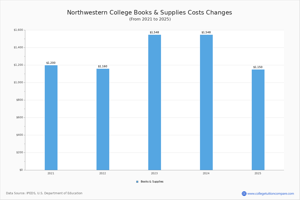 Northwestern College (Orange City, IA) Tuition & Fees, Net Price