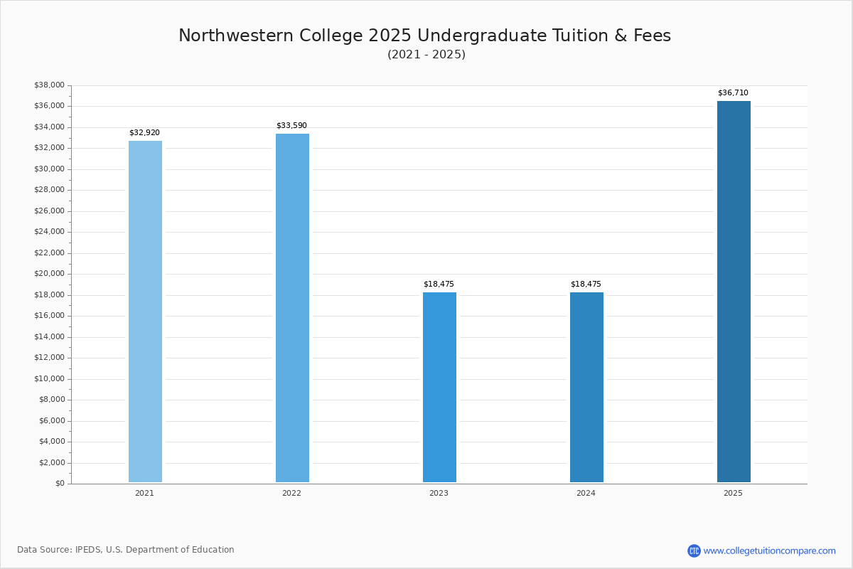 Northwestern College Southwestern Campus Tuition