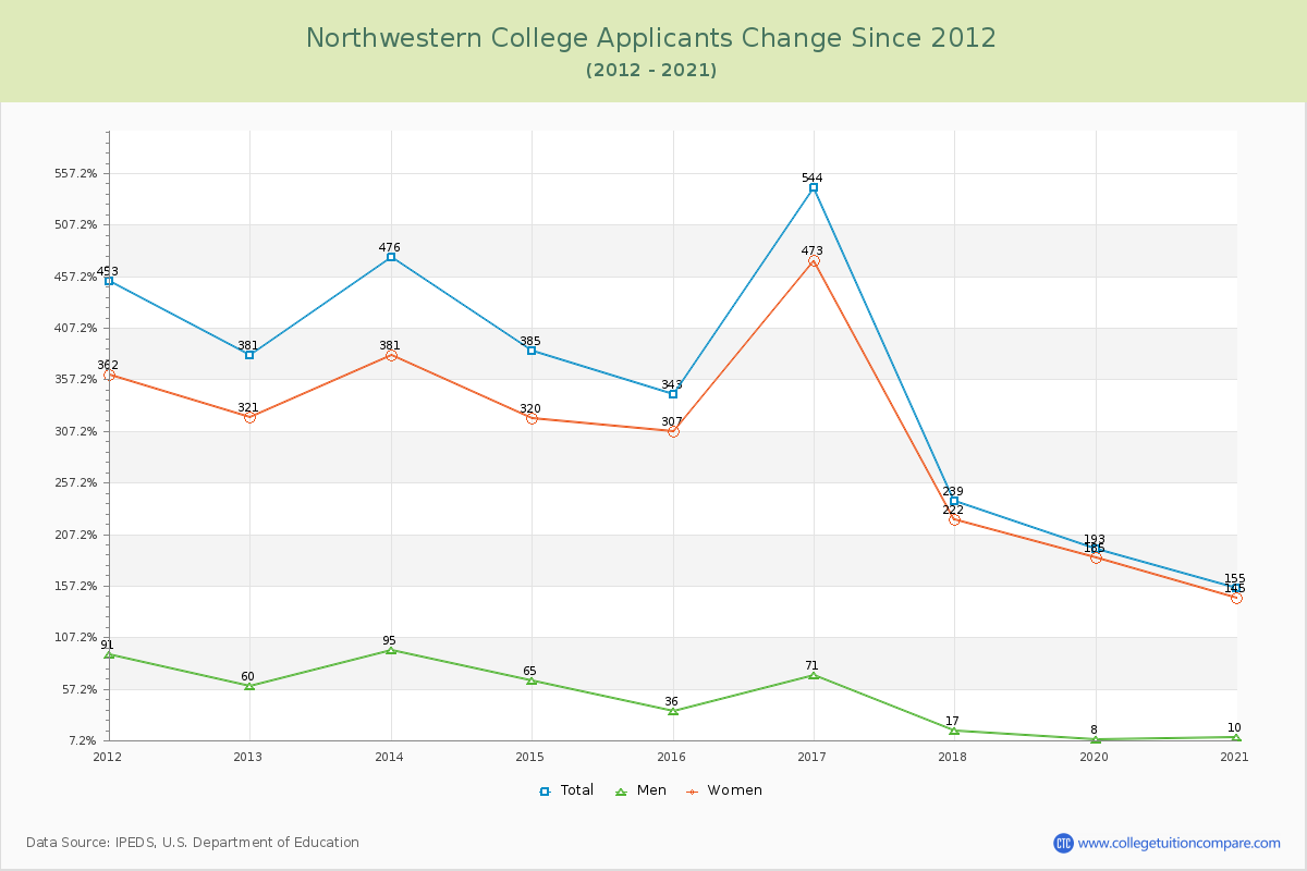 Northwestern College Number of Applicants Changes Chart