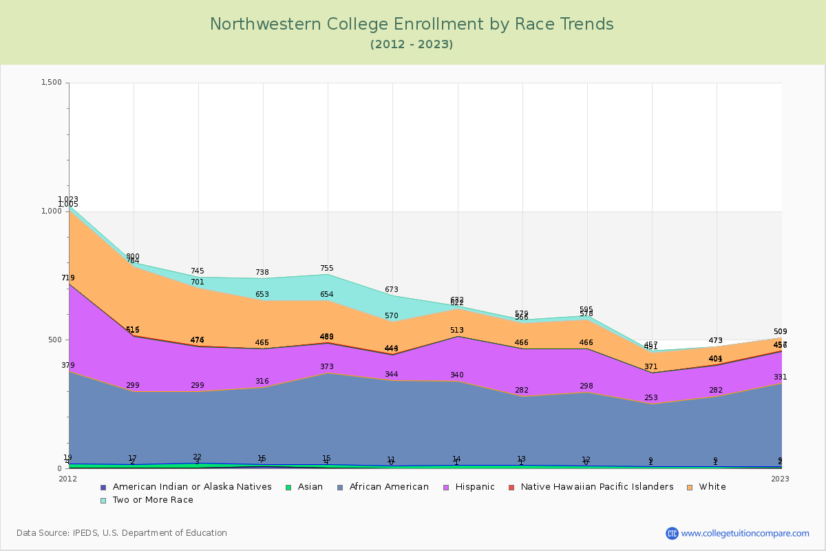 Northwestern College Enrollment by Race Trends Chart