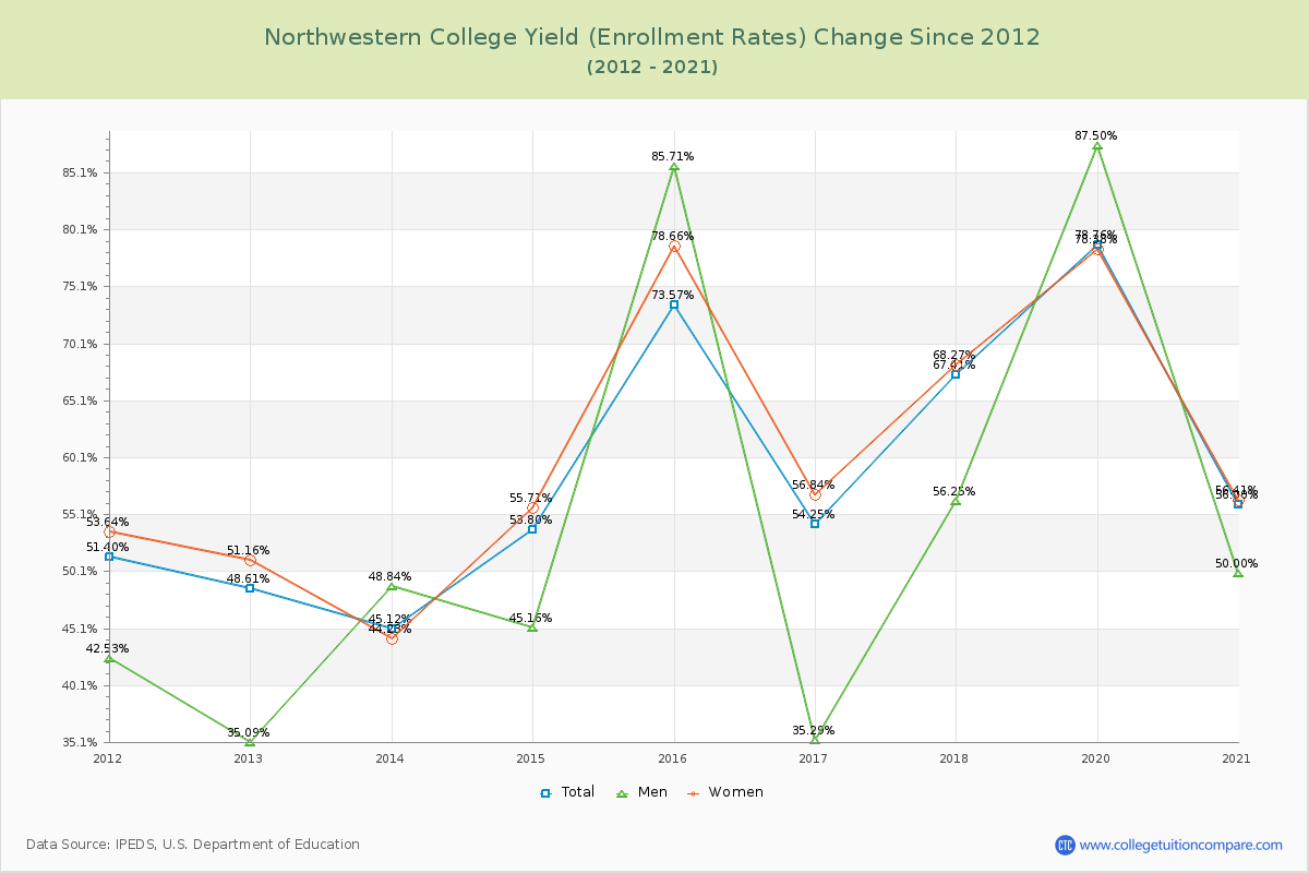 Northwestern College Yield (Enrollment Rate) Changes Chart