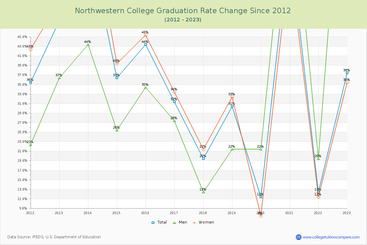 Northwestern College Graduation Rate Changes Chart
