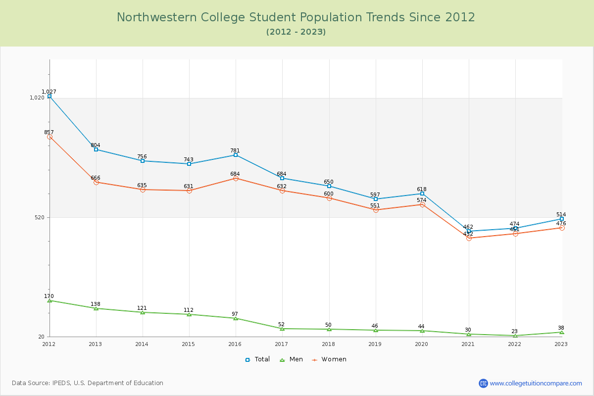 Northwestern College Enrollment Trends Chart