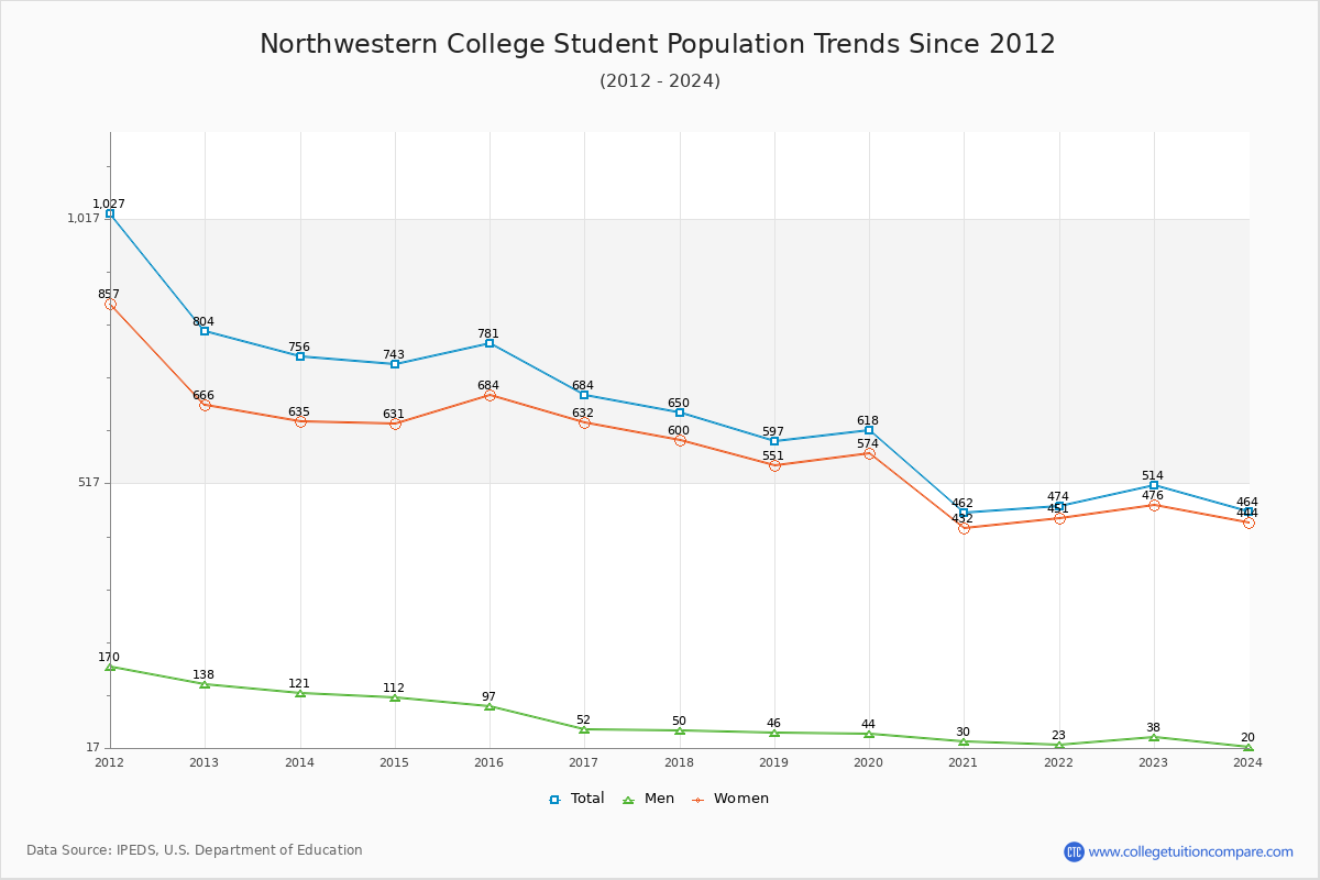 Northwestern College Enrollment Trends Chart