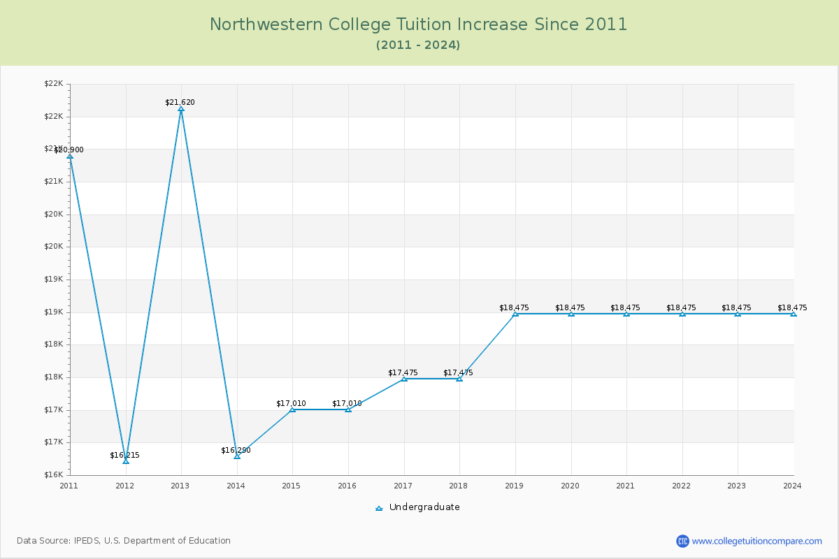 Northwestern College Tuition & Fees Changes Chart
