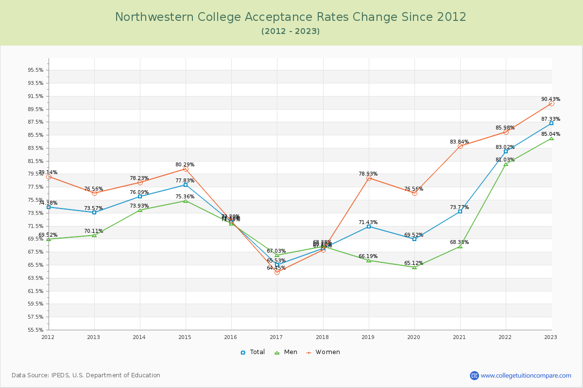 Northwestern College Acceptance Rate Changes Chart