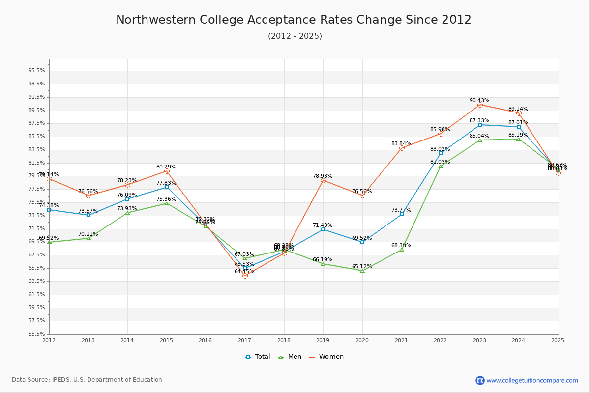 Northwestern College Acceptance Rate Trends Over Time - Historical Admission Rate Data Visualization Chart