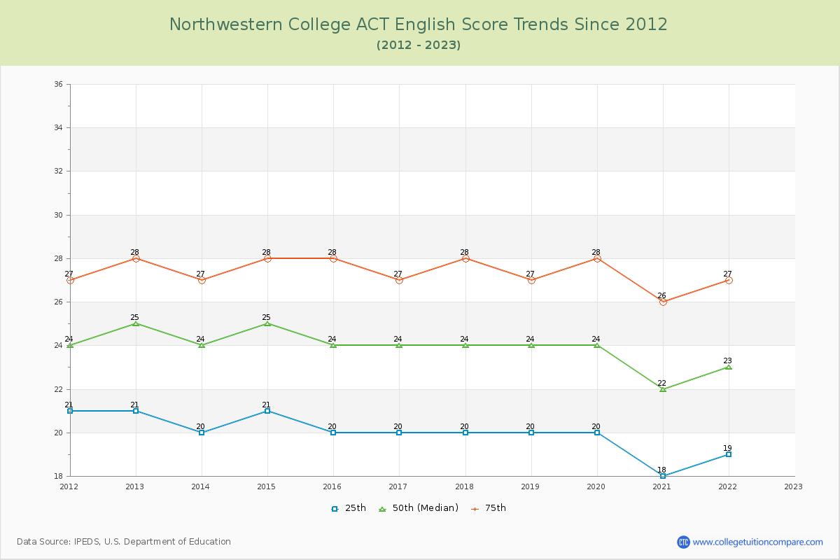 Northwestern College ACT English Trends Chart