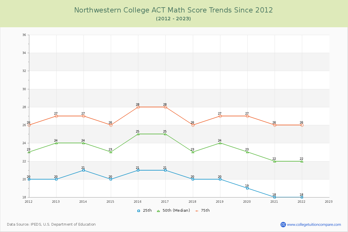 Northwestern College ACT Math Score Trends Chart