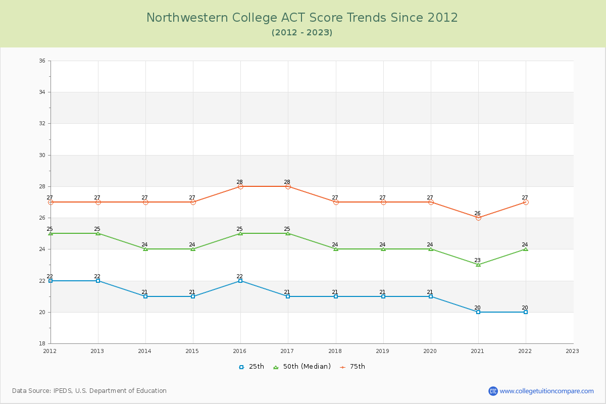 Northwestern College ACT Score Trends Chart