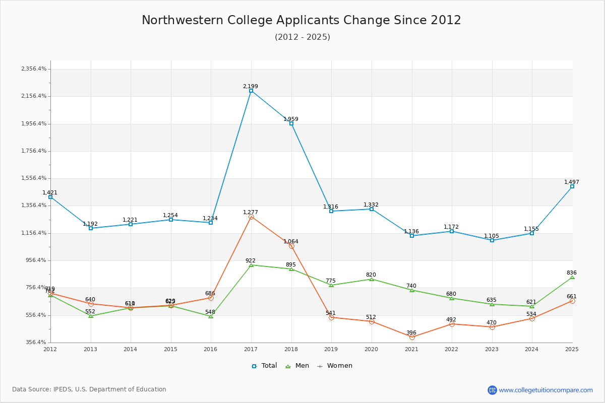 Northwestern College - 10 Year Applicants, Admissions, and Enrollment Trends Chart