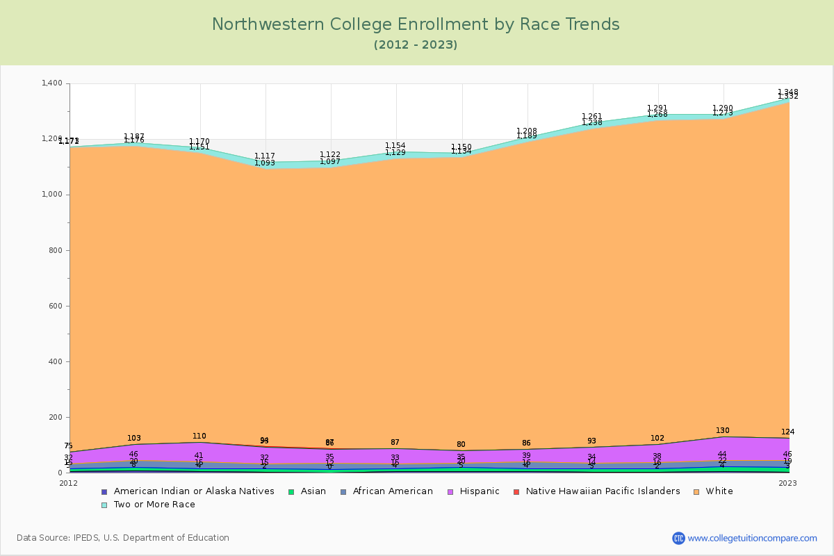 Northwestern College Enrollment by Race Trends Chart