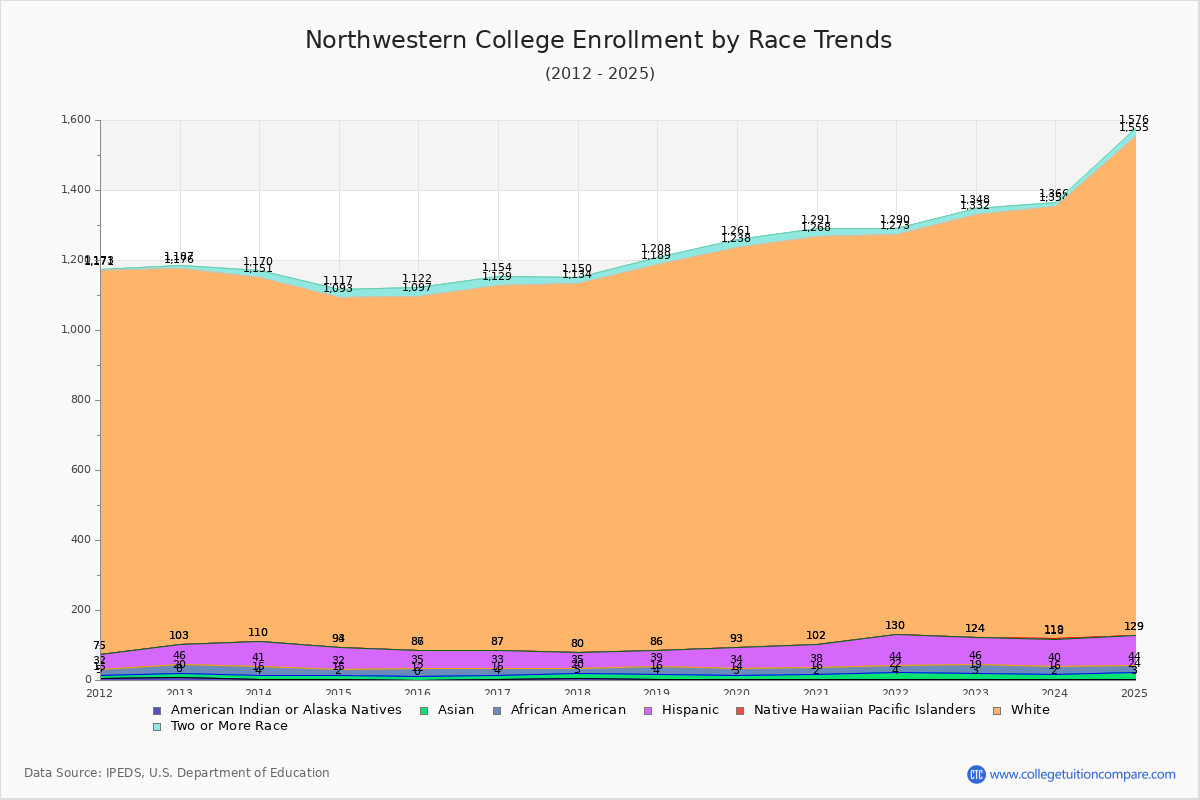 Northwestern College Enrollment by Race Trends Chart