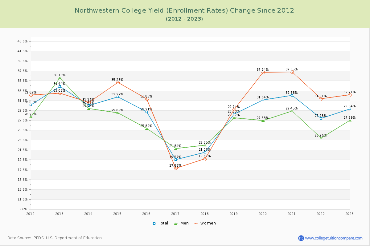 Northwestern College Yield (Enrollment Rate) Changes Chart