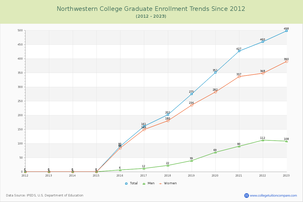 Northwestern College Graduate Enrollment Trends Chart