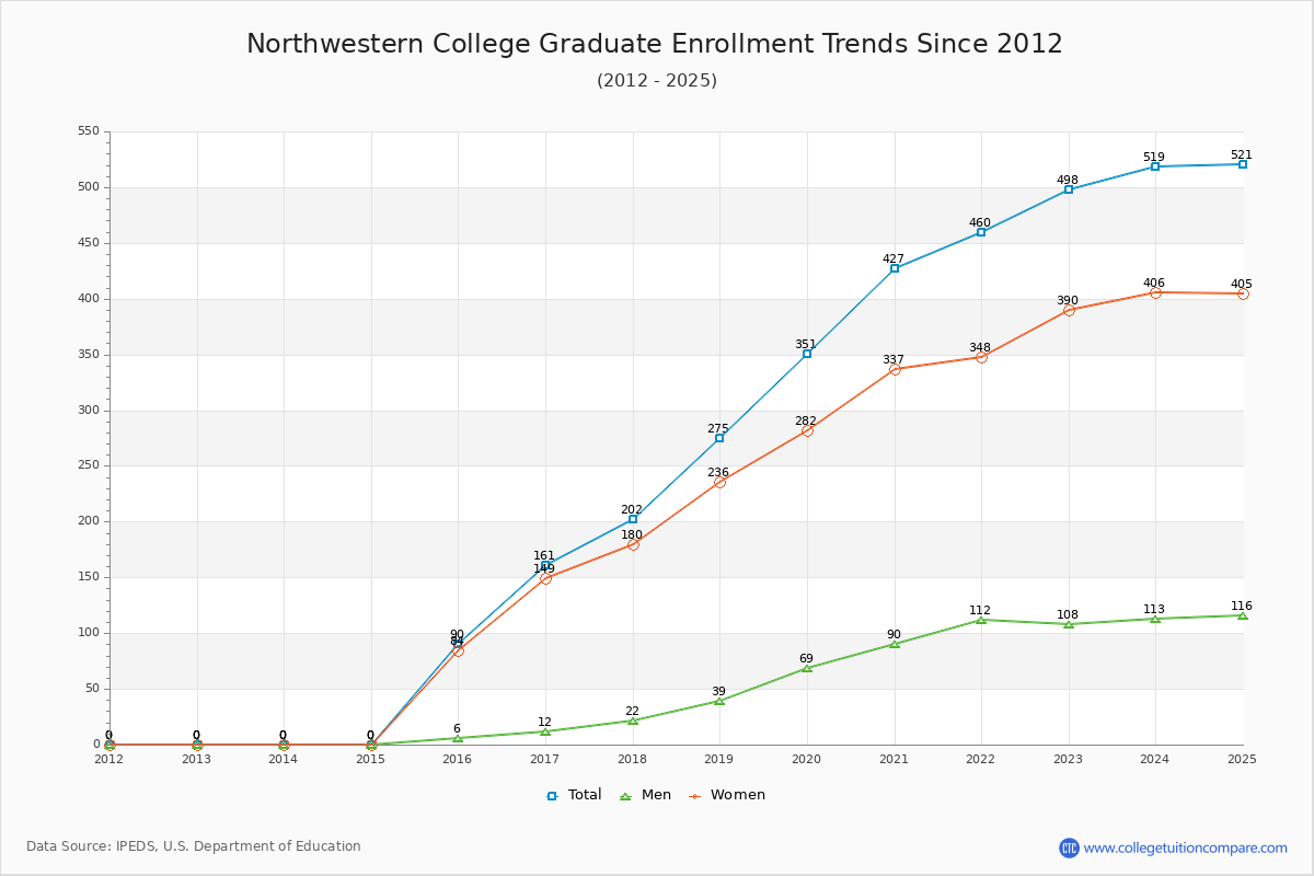 Northwestern College Graduate Enrollment Trends Chart