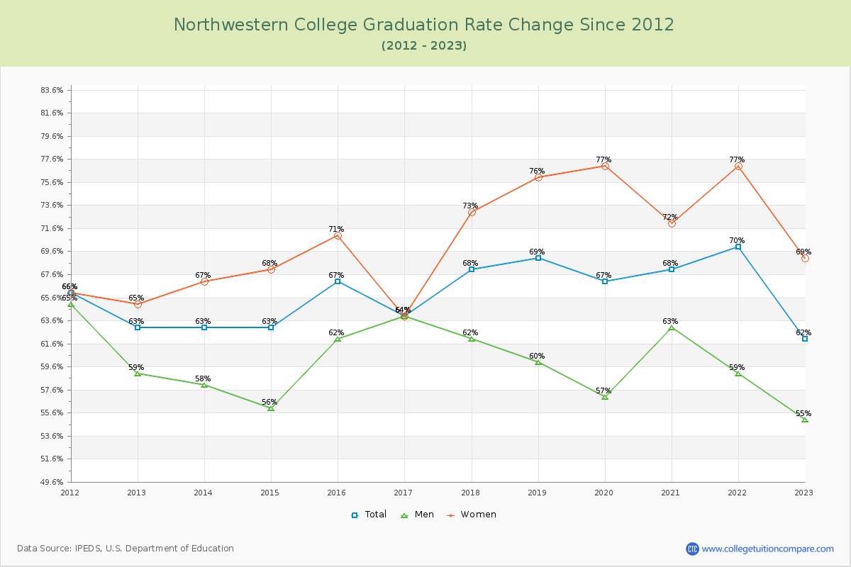 Northwestern College Graduation Rate Changes Chart