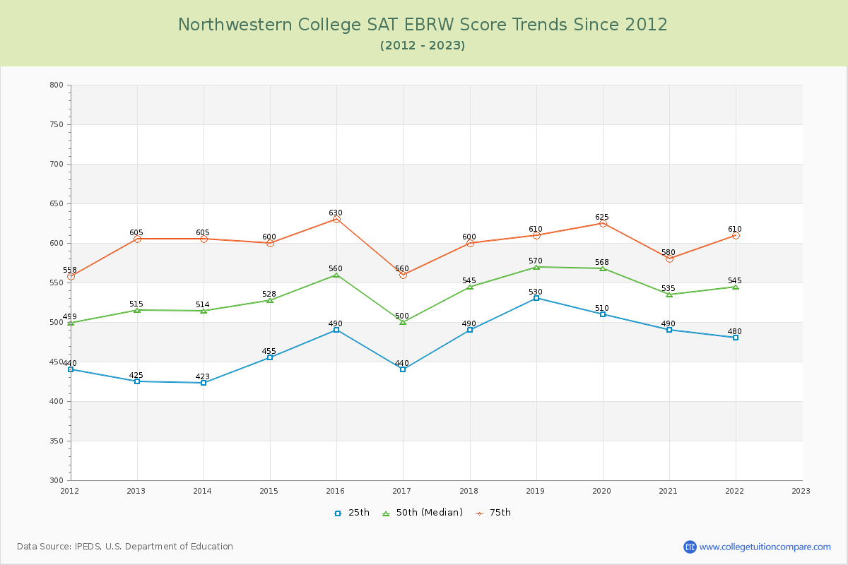 Northwestern College SAT EBRW (Evidence-Based Reading and Writing) Trends Chart