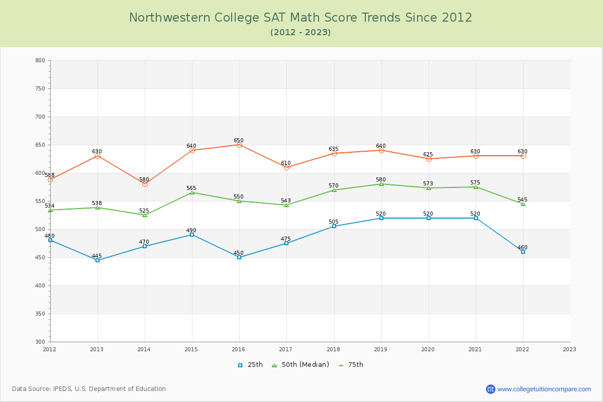 Northwestern College SAT Math Score Trends Chart