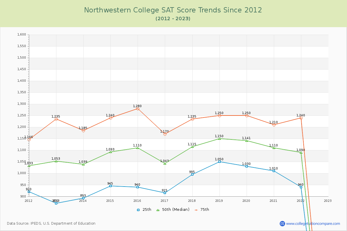 Northwestern College SAT Score Trends Chart