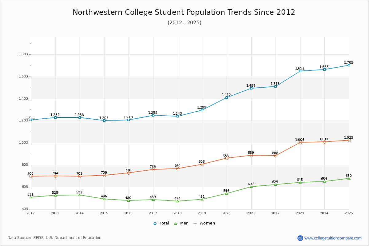 Northwestern College Enrollment Trends Chart