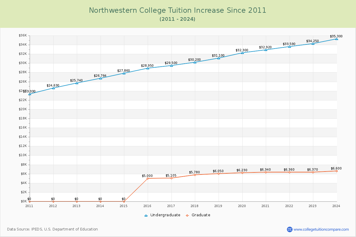 Northwestern College Tuition & Fees Changes Chart