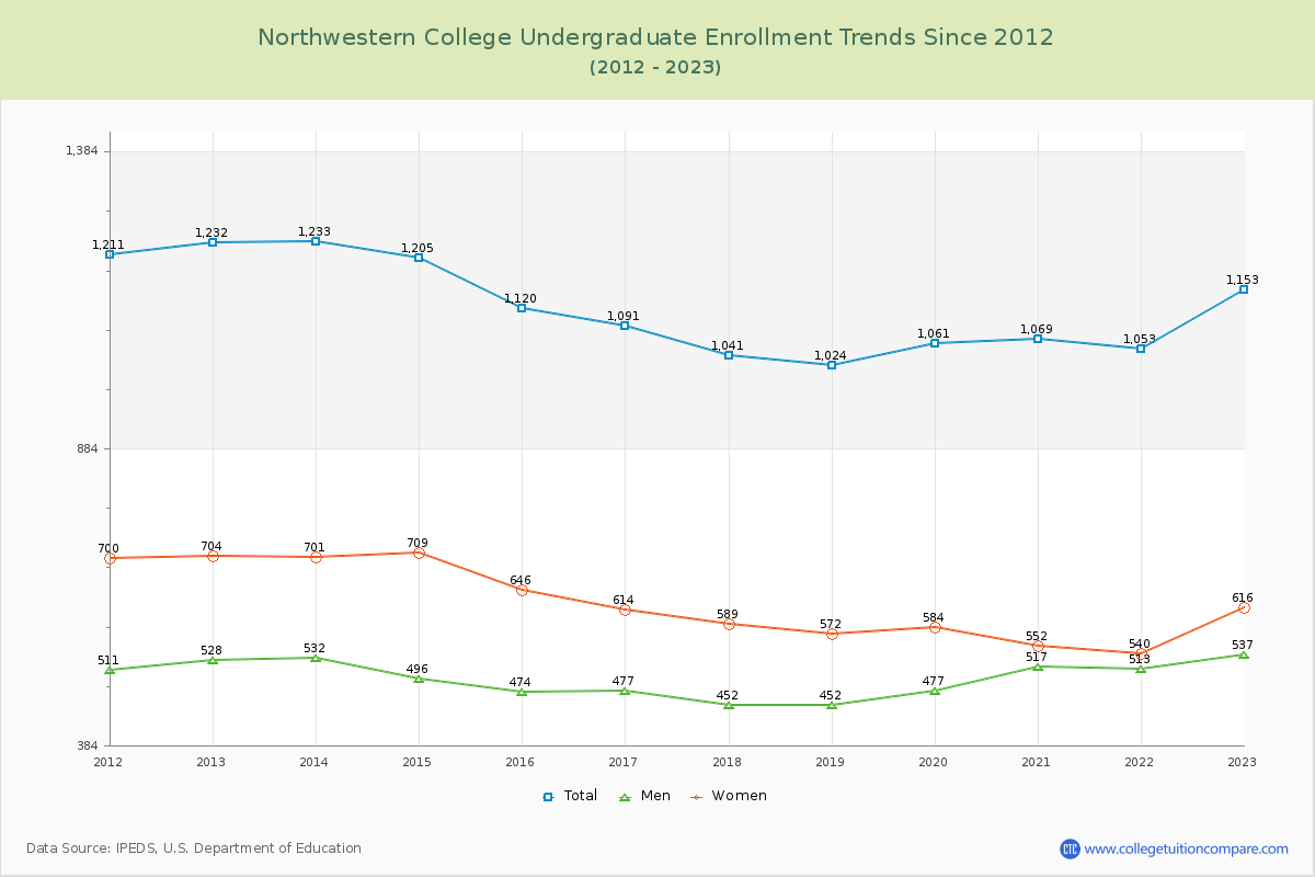 Northwestern College Undergraduate Enrollment Trends Chart