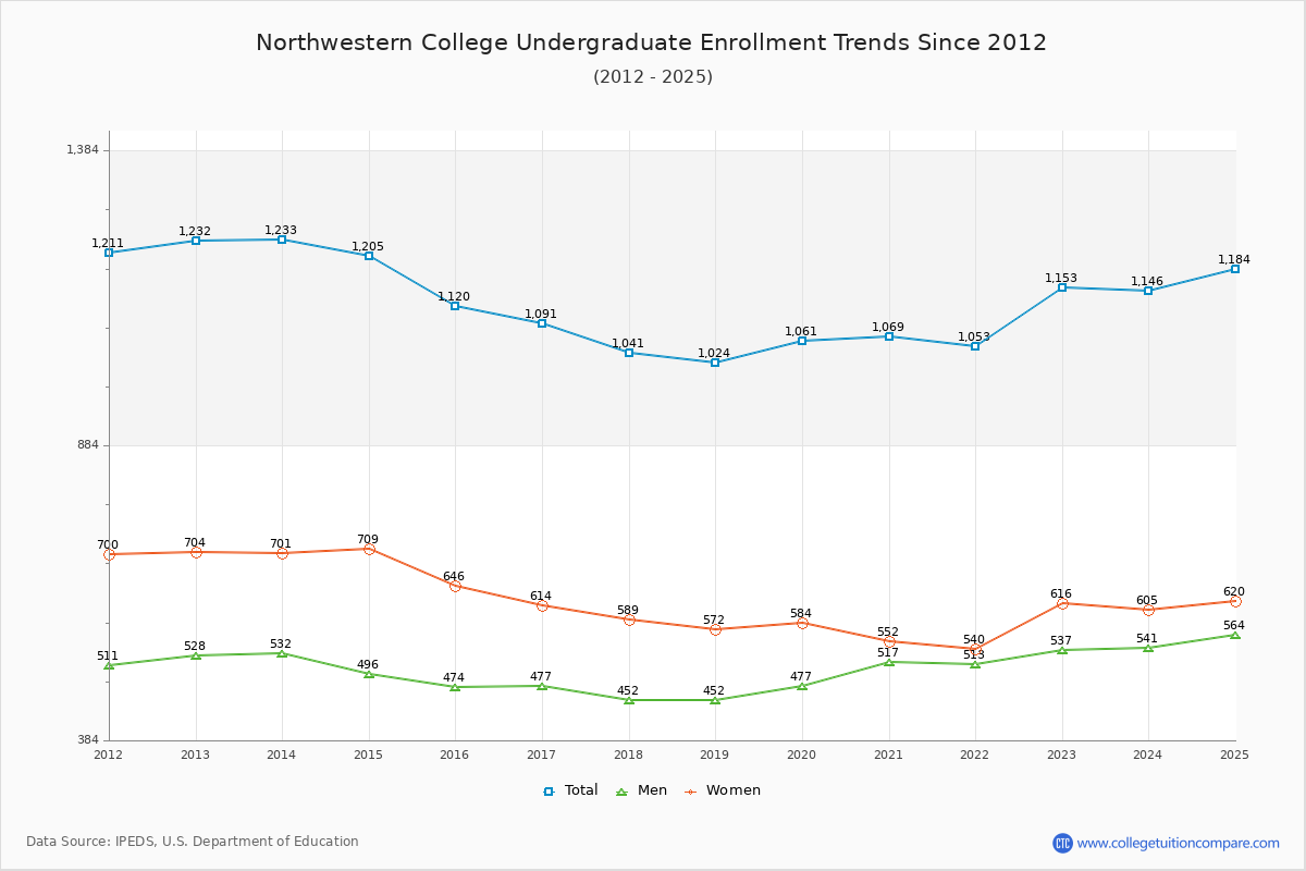 Northwestern College Undergraduate Enrollment Trends Chart
